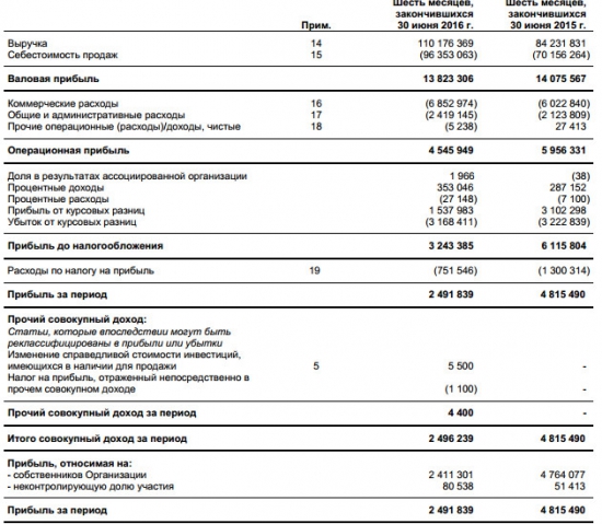 Протек - выручка выросла на 30%, чистая прибыль упала на 48% в 1 п/г (МСФО)