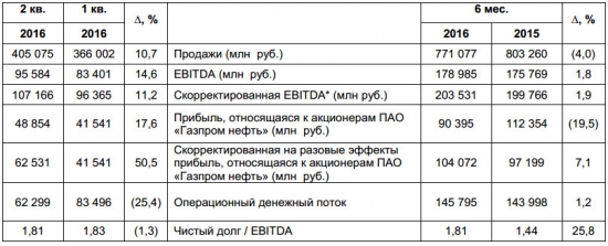 Газпром нефть - рост чистой прибыли поквартально, но снижение в полугодии (МСФО)