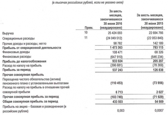 МРСК Волги - чистая прибыль выросла почти в 8 раз по итогам 1 полугодия