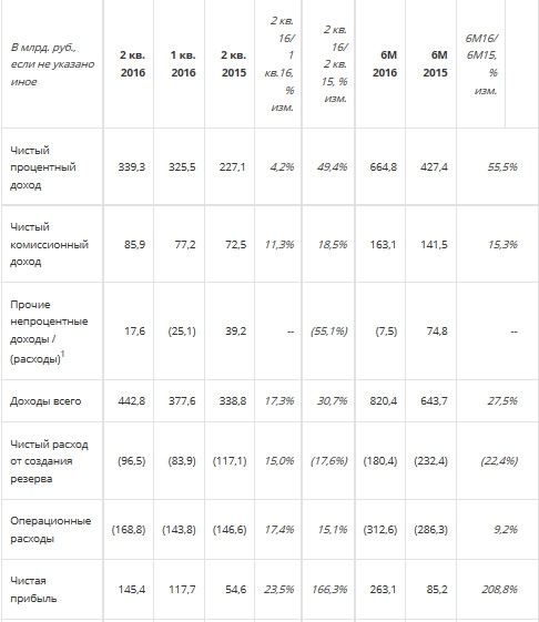 Сбербанк - полугодовая прибыль выросла на 208% г/г