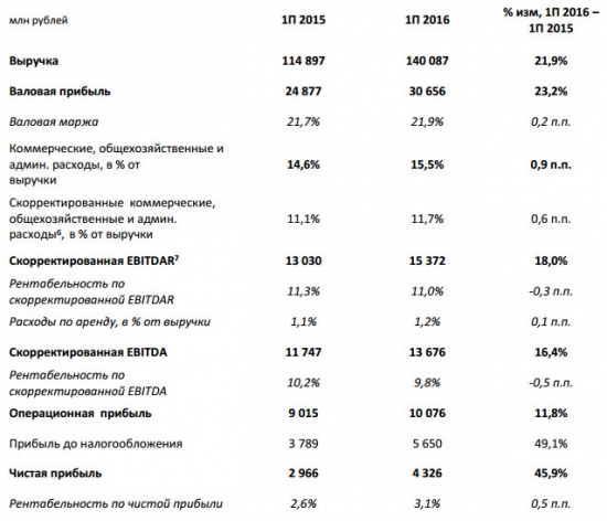 Лента - чистая прибыль выросла на 45% за 1 п/г (МСФО)