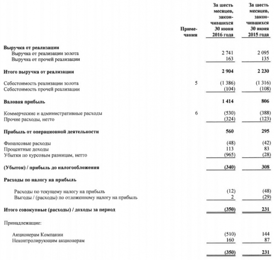 Лензолото - выручка выросла на 30%, но компания ушла в убыток