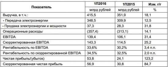 Россети - удвоение чистой прибыли по результатам 1 п/г МСФО