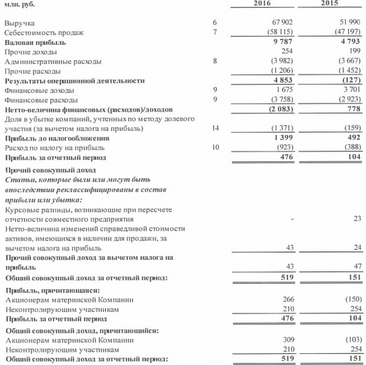 Мостотрест увеличил чистую прибыль в 5 раз в 1 п/г по МСФО