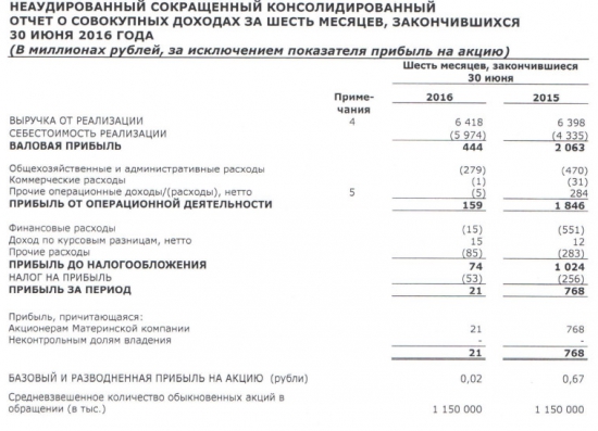 Белон - снижение прибыли в 36 раз