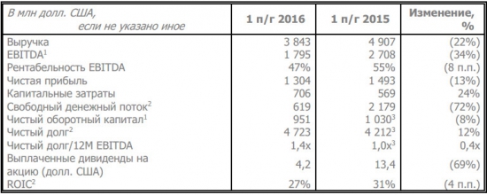ГМК НорНикель  - выручка снизилась больше, чем чистая прибыль (1 п/г по МСФО)