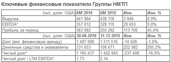 НМТП - выручка не изменилась, прибыль +45%, 1 п/г МСФО