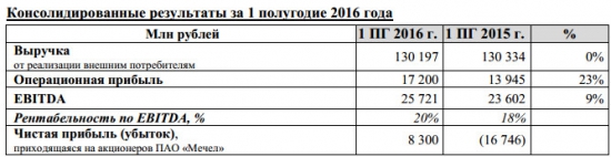 Мечел - выручка не изменилась, компания вышла в прибыль (1 п/г, МСФО)