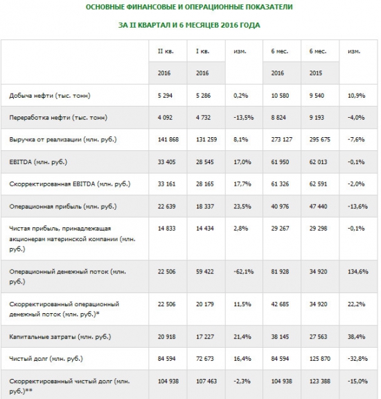 Башнефть - основные фин. и операционные показатели за 1 п/г