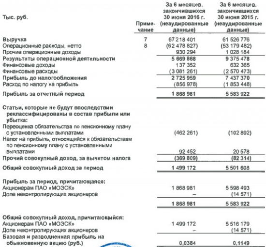 МОЭСК - рост выручки на 9%, падение прибыли на 73% в 1 п/г МСФО