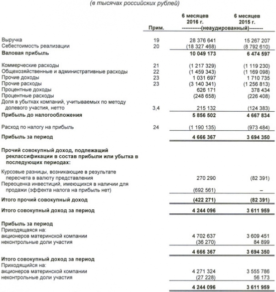 Фармстандарт - выручка выросла на 86%, чистая прибыль - на четверть (1 п/г МСФО)