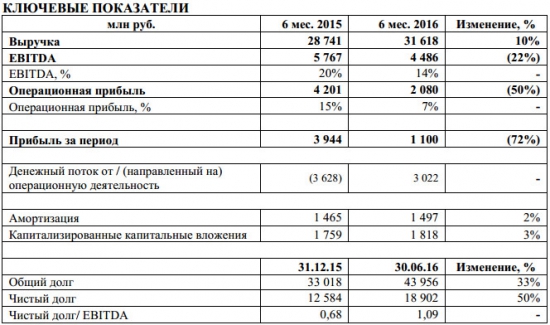 ЛСР - отчетность за 1 п/г подробнее