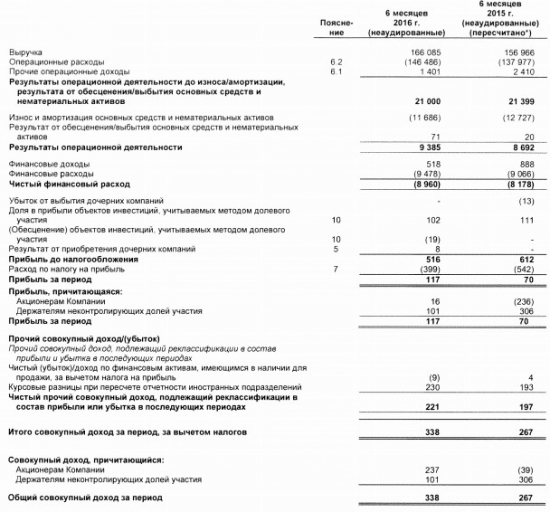 Т Плюс чистая прибыль выросла почти на 70% за 1 п/г по МСФО