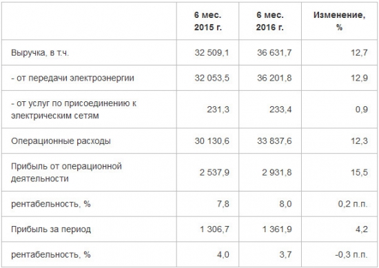 МРСК Центра и Приволжья - рост чистой прибыли на 4%, выручки - на 12% за 1 п/г по МСФО