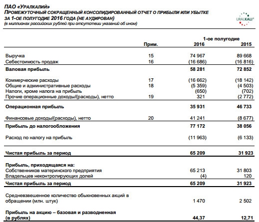 Уралкалий - выручка снизилась на 16%, прибыль выросла 104%