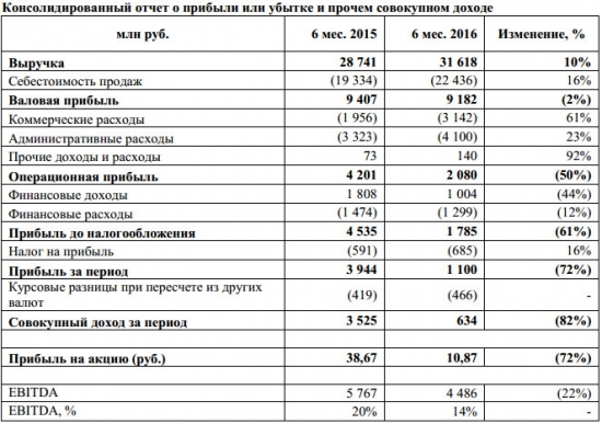 ЛСР - отчетность за 1 п/г подробнее