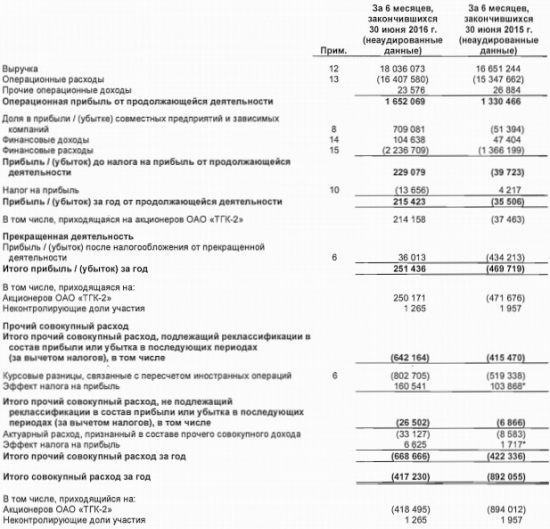 ТГК-2 - компания вышла в прибыль после убытков годом ранее