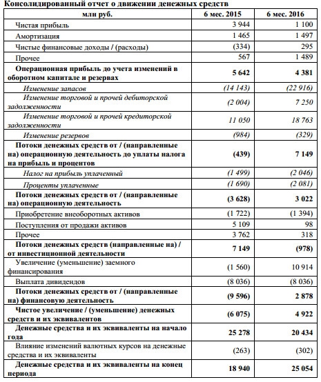 ЛСР - отчетность за 1 п/г подробнее