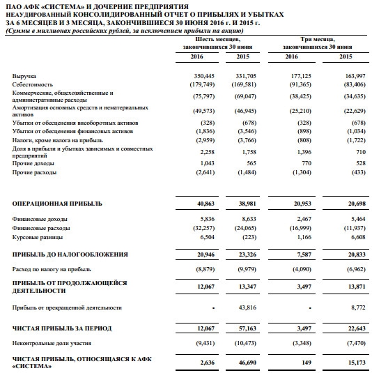 АФК Система - рост выручки на 8%, падение прибыли на 99%  за 1 п/г