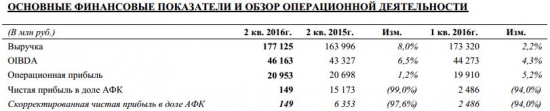 АФК Система - рост выручки на 8%, падение прибыли на 99%  за 1 п/г