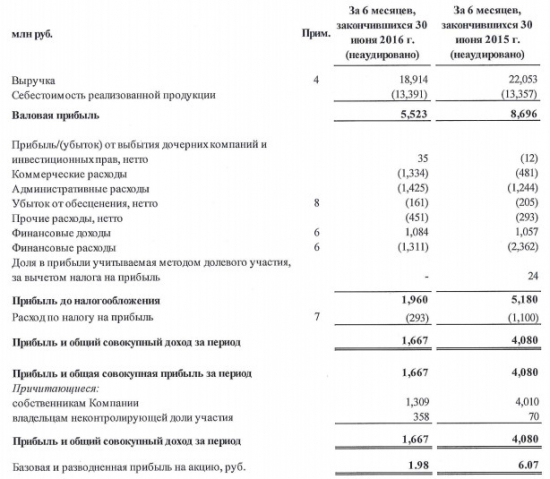 Группа ПИК - падение прибыли на 60%