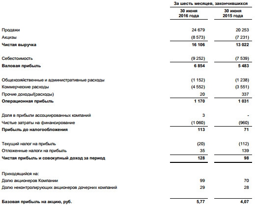 Синергия - увеличила прибыль на треть по итогам 1 п/г МСФО