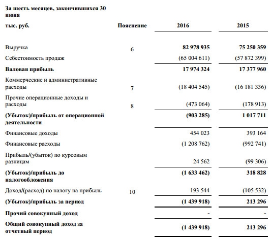 Окей - выручка выросла на 10%, компания резко ушла в убыток (1 п/г МСФО)