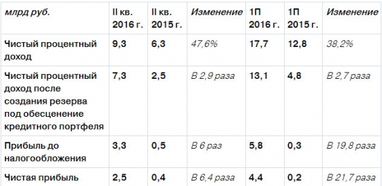 ТКС - чистая прибыль выросла в 6,4 раз во 2 кв, и в 22 раза в 1 п/г (МСФО)