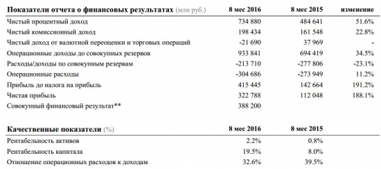 Сбербанк - рост чистой прибыли составил 188% по итогам 8-ми месяцев (РСБУ)