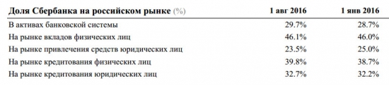 Сбербанк - рост чистой прибыли составил 188% по итогам 8-ми месяцев (РСБУ)