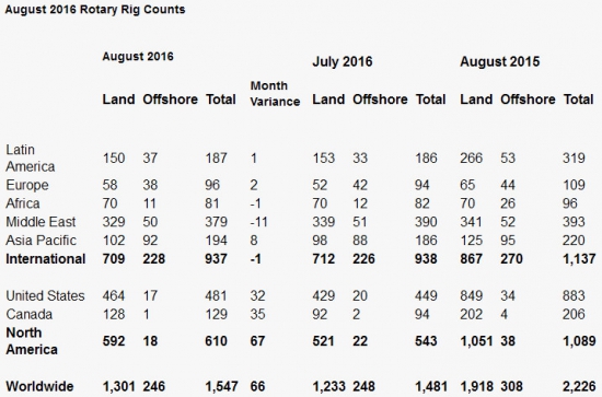 Нефтяные вышки - данные Baker Hughes за август