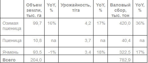 Русагро - завершила уборочные работы зерновых культур с неплохим ростом показателей