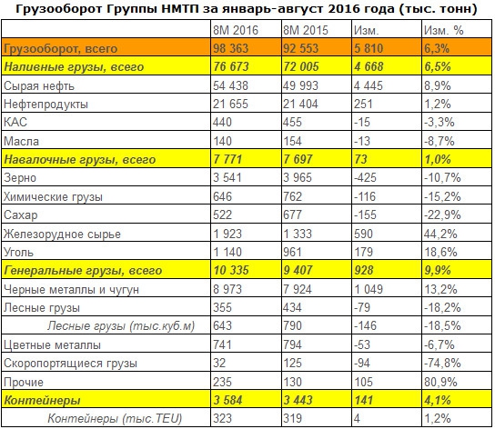 НМТП - рост грузооборота +6,3% г/г за 8 мес