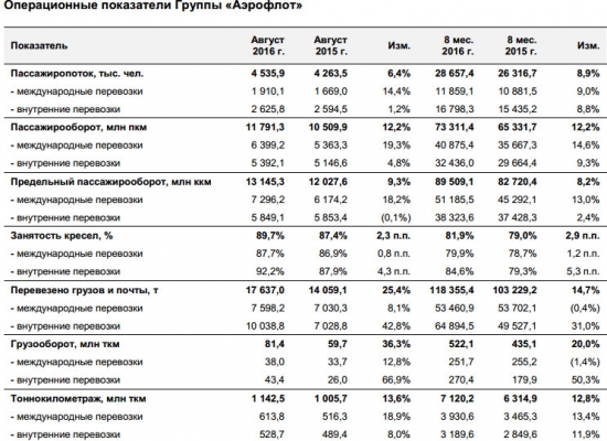 Аэрофлот - пассажирские перевозки за 8 мес +10,2% г/г