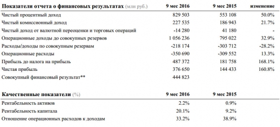 Сбербанк - чистая прибыль за 9 мес выросла в 2,6 раз (РСБУ)