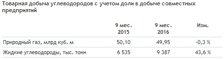 Новатэк - снизил добычу газа на 0,3% за 9 мес., добыча нефти +43,6%