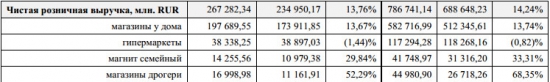 Магнит - розничная выручка за сентябрь +13,68% и +14,24% за 9 мес