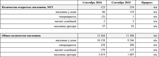 Магнит - розничная выручка за сентябрь +13,68% и +14,24% за 9 мес