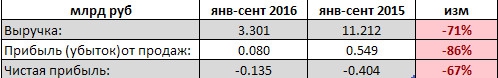 Белон - чистый убыток снизился на 67%, выручка упала на 71% (РСБУ - 9 мес)