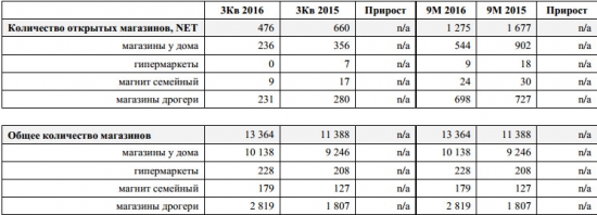 Магнит - розничная выручка за сентябрь +13,68% и +14,24% за 9 мес