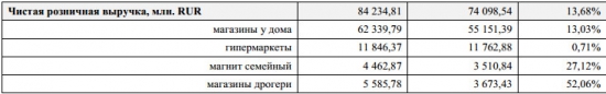 Магнит - розничная выручка за сентябрь +13,68% и +14,24% за 9 мес