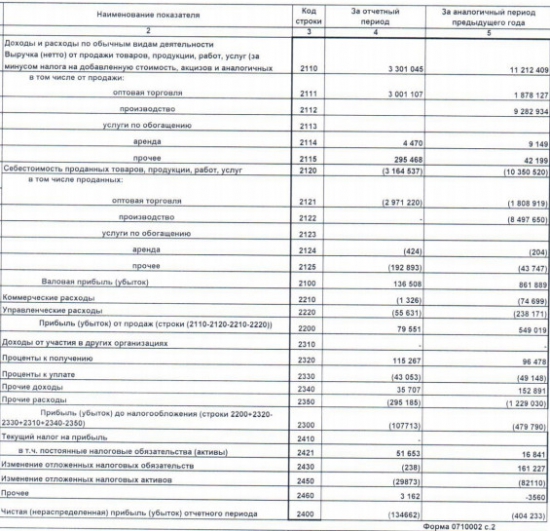 Белон - чистый убыток снизился на 67%, выручка упала на 71% (РСБУ - 9 мес)