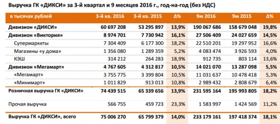 Дикси - выручка за 9 мес выросла на 18%