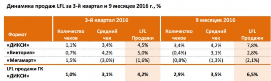 Дикси - выручка за 9 мес выросла на 18%