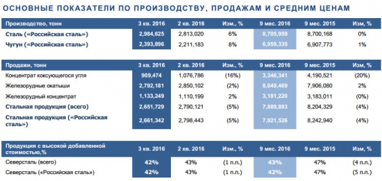 Северсталь - продажа стали -4% г/г, производство стали не изменилось - результаты за 9 мес