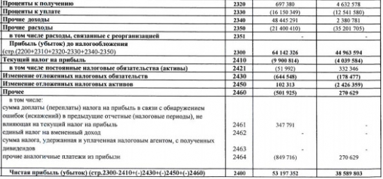 Уралкалий - выручка снизилась почти на четверть, прибыль выросла 38% (9 мес, РСБУ)