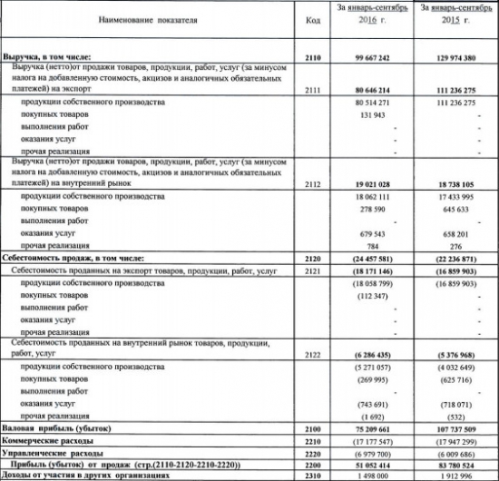 Уралкалий - выручка снизилась почти на четверть, прибыль выросла 38% (9 мес, РСБУ)