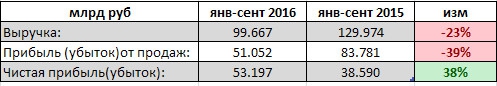 Уралкалий - выручка снизилась почти на четверть, прибыль выросла 38% (9 мес, РСБУ)