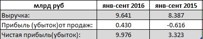 Славнефть - 3-х кратный рост прибыли за 9 мес (РСБУ)