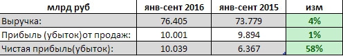 ЧМК - показал рост чистой прибыли на 58% по итогам 9 мес (РСБУ)